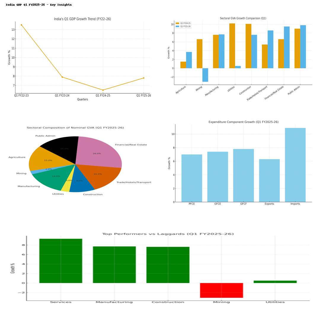 India GDP Q1 FY2025-26 Report – Key Insights & Investor Takeaways